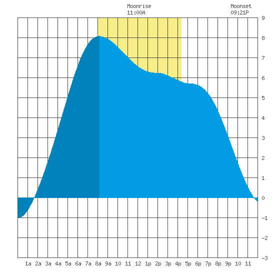 Kanaka Bay tide chart for Wednesday, December 24, 2025