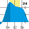 Kanaka Bay tide chart for Wednesday, December 24, 2025