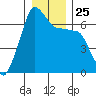 Kanaka Bay tide chart for Thursday, December 25, 2025