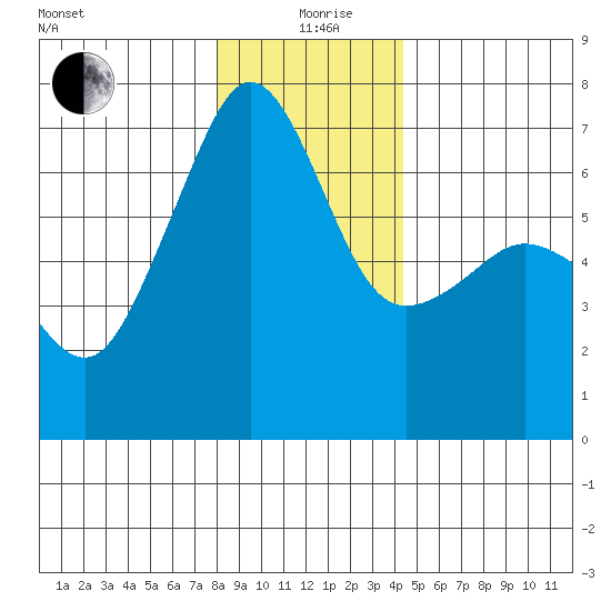 Kanaka Bay tide chart for Saturday, December 27, 2025