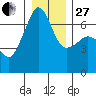 Kanaka Bay tide chart for Saturday, December 27, 2025