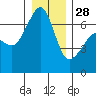 Kanaka Bay tide chart for Sunday, December 28, 2025