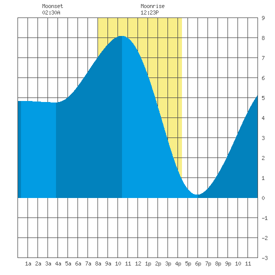 Kanaka Bay tide chart for Monday, December 29, 2025