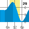 Kanaka Bay tide chart for Monday, December 29, 2025