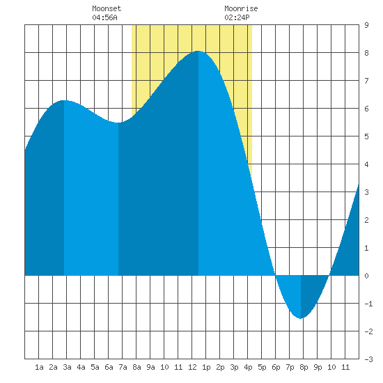 Kanaka Bay tide chart for Tuesday, December 2, 2025