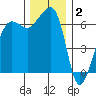 Kanaka Bay tide chart for Tuesday, December 2, 2025