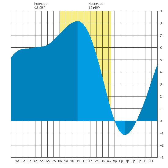 Kanaka Bay tide chart for Tuesday, December 30, 2025