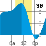 Kanaka Bay tide chart for Tuesday, December 30, 2025