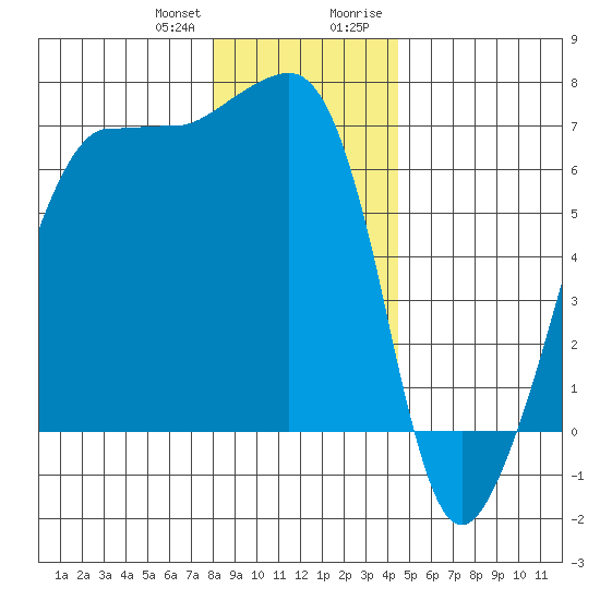 Kanaka Bay tide chart for Wednesday, December 31, 2025