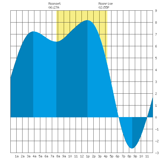 Kanaka Bay tide chart for Wednesday, December 3, 2025