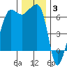 Kanaka Bay tide chart for Wednesday, December 3, 2025