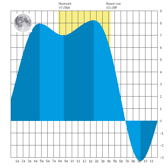 Kanaka Bay tide chart for Thursday, December 4, 2025