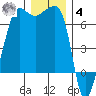 Kanaka Bay tide chart for Thursday, December 4, 2025