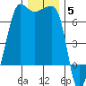 Kanaka Bay tide chart for Friday, December 5, 2025