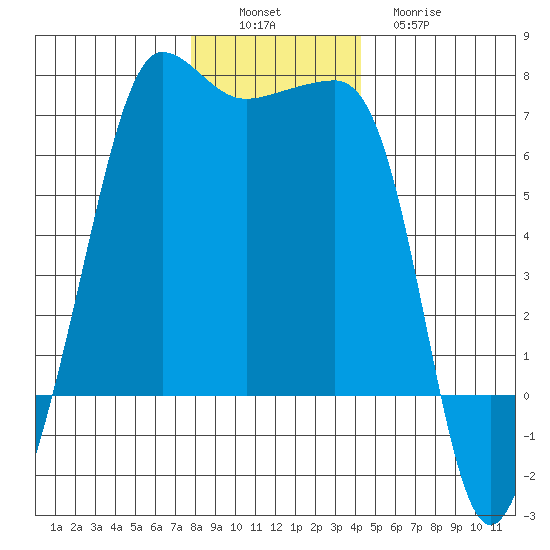Kanaka Bay tide chart for Saturday, December 6, 2025