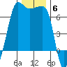 Kanaka Bay tide chart for Saturday, December 6, 2025