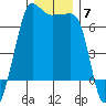 Kanaka Bay tide chart for Sunday, December 7, 2025