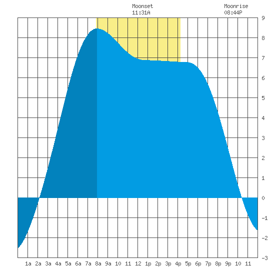 Kanaka Bay tide chart for Monday, December 8, 2025