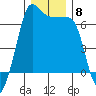 Kanaka Bay tide chart for Monday, December 8, 2025