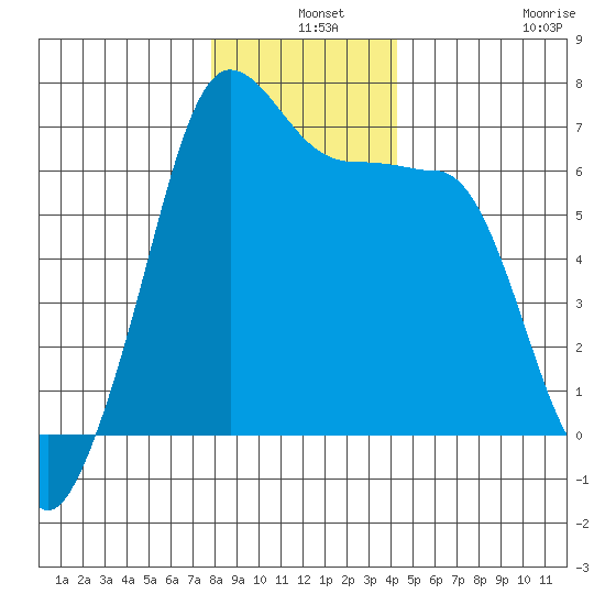 Kanaka Bay tide chart for Tuesday, December 9, 2025