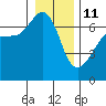 Kanaka Bay tide chart for Sunday, January 11, 2026