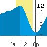Kanaka Bay tide chart for Monday, January 12, 2026