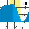 Kanaka Bay tide chart for Tuesday, January 13, 2026
