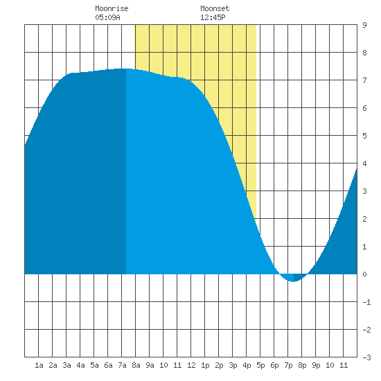 Kanaka Bay tide chart for Wednesday, January 14, 2026