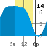 Kanaka Bay tide chart for Wednesday, January 14, 2026