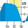 Kanaka Bay tide chart for Thursday, January 15, 2026
