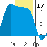 Kanaka Bay tide chart for Saturday, January 17, 2026