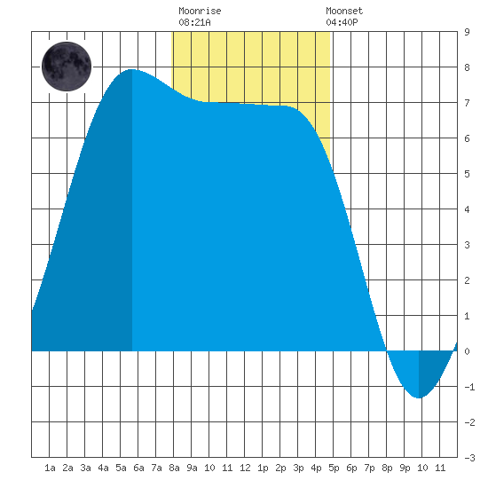 Kanaka Bay tide chart for Sunday, January 18, 2026