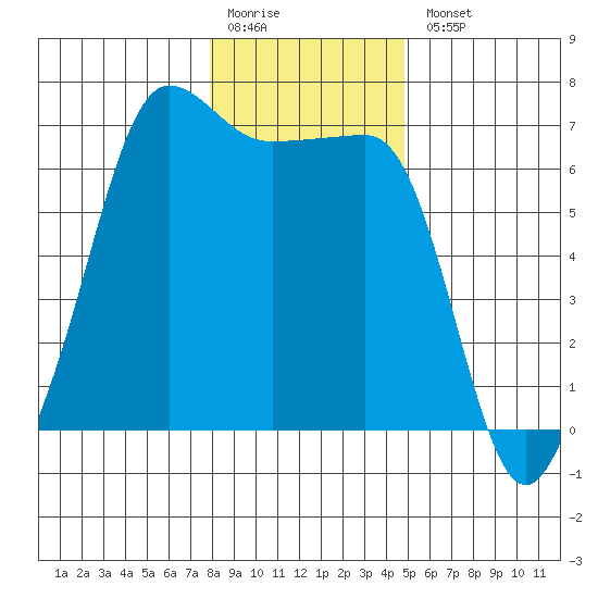 Kanaka Bay tide chart for Monday, January 19, 2026