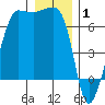 Kanaka Bay tide chart for Thursday, January 1, 2026