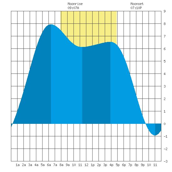 Kanaka Bay tide chart for Tuesday, January 20, 2026