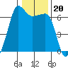 Kanaka Bay tide chart for Tuesday, January 20, 2026