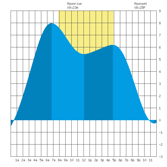 Kanaka Bay tide chart for Wednesday, January 21, 2026
