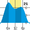 Kanaka Bay tide chart for Wednesday, January 21, 2026
