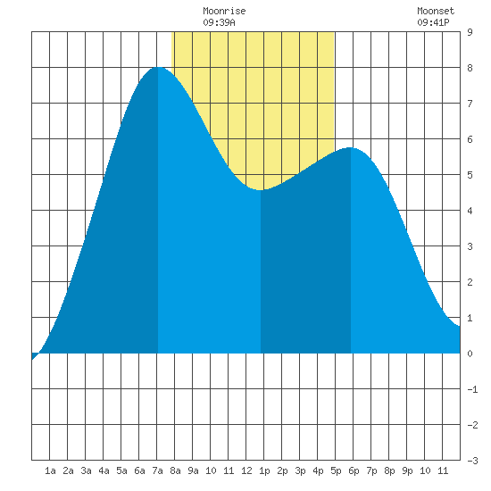 Kanaka Bay tide chart for Thursday, January 22, 2026