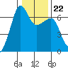 Kanaka Bay tide chart for Thursday, January 22, 2026
