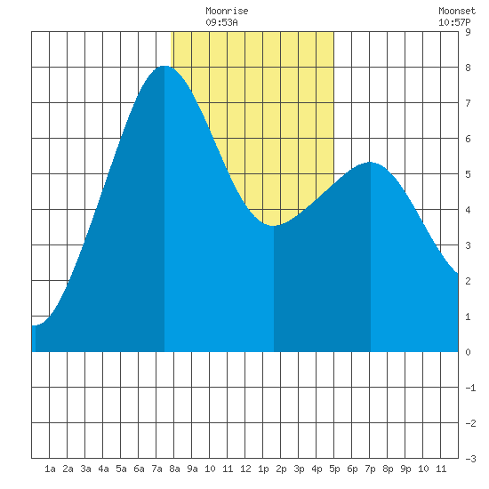 Kanaka Bay tide chart for Friday, January 23, 2026