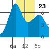 Kanaka Bay tide chart for Friday, January 23, 2026