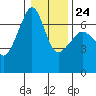 Kanaka Bay tide chart for Saturday, January 24, 2026