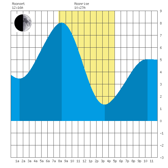 Kanaka Bay tide chart for Sunday, January 25, 2026