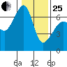 Kanaka Bay tide chart for Sunday, January 25, 2026