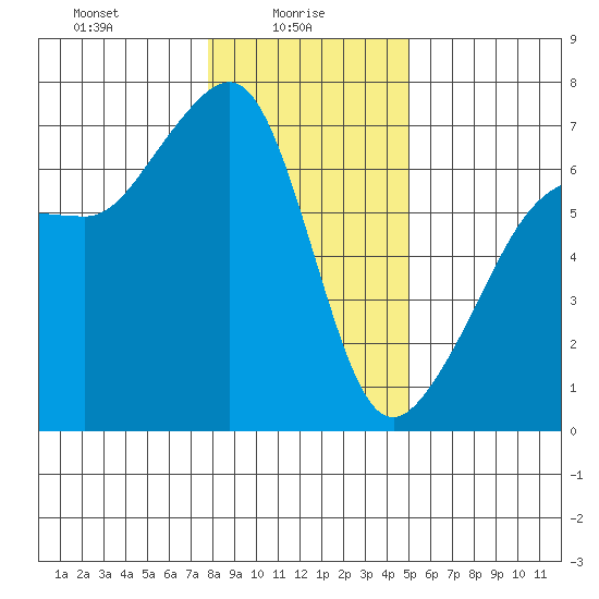 Kanaka Bay tide chart for Monday, January 26, 2026