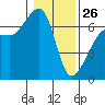 Kanaka Bay tide chart for Monday, January 26, 2026