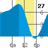 Kanaka Bay tide chart for Tuesday, January 27, 2026
