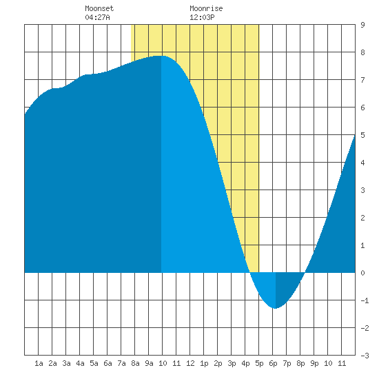 Kanaka Bay tide chart for Wednesday, January 28, 2026