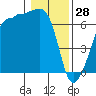 Kanaka Bay tide chart for Wednesday, January 28, 2026
